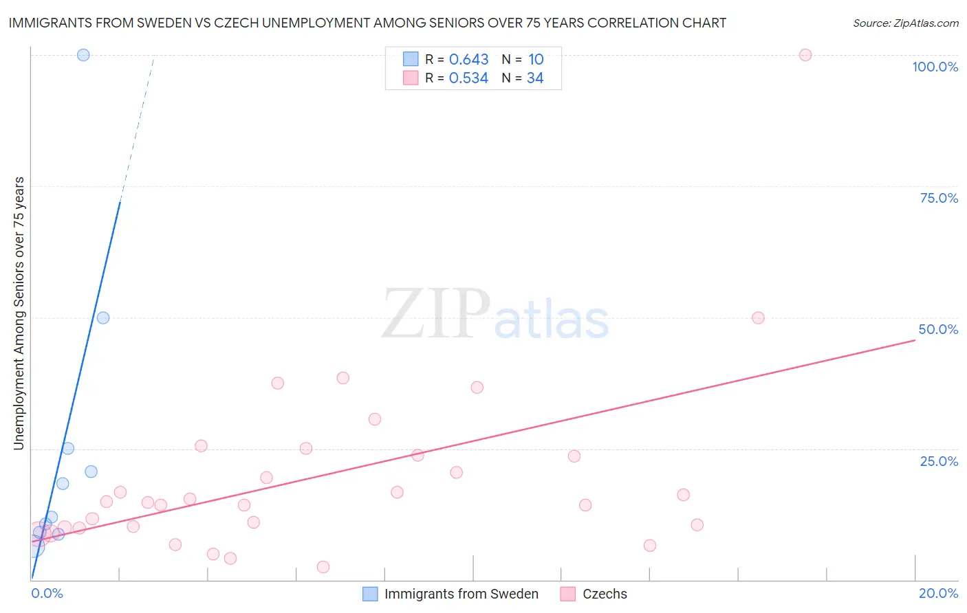 Immigrants from Sweden vs Czech Unemployment Among Seniors over 75 years