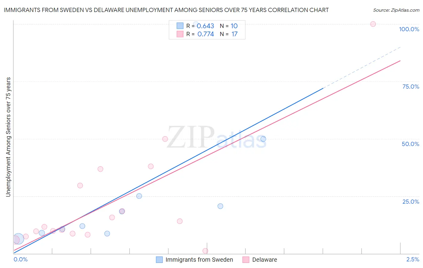 Immigrants from Sweden vs Delaware Unemployment Among Seniors over 75 years