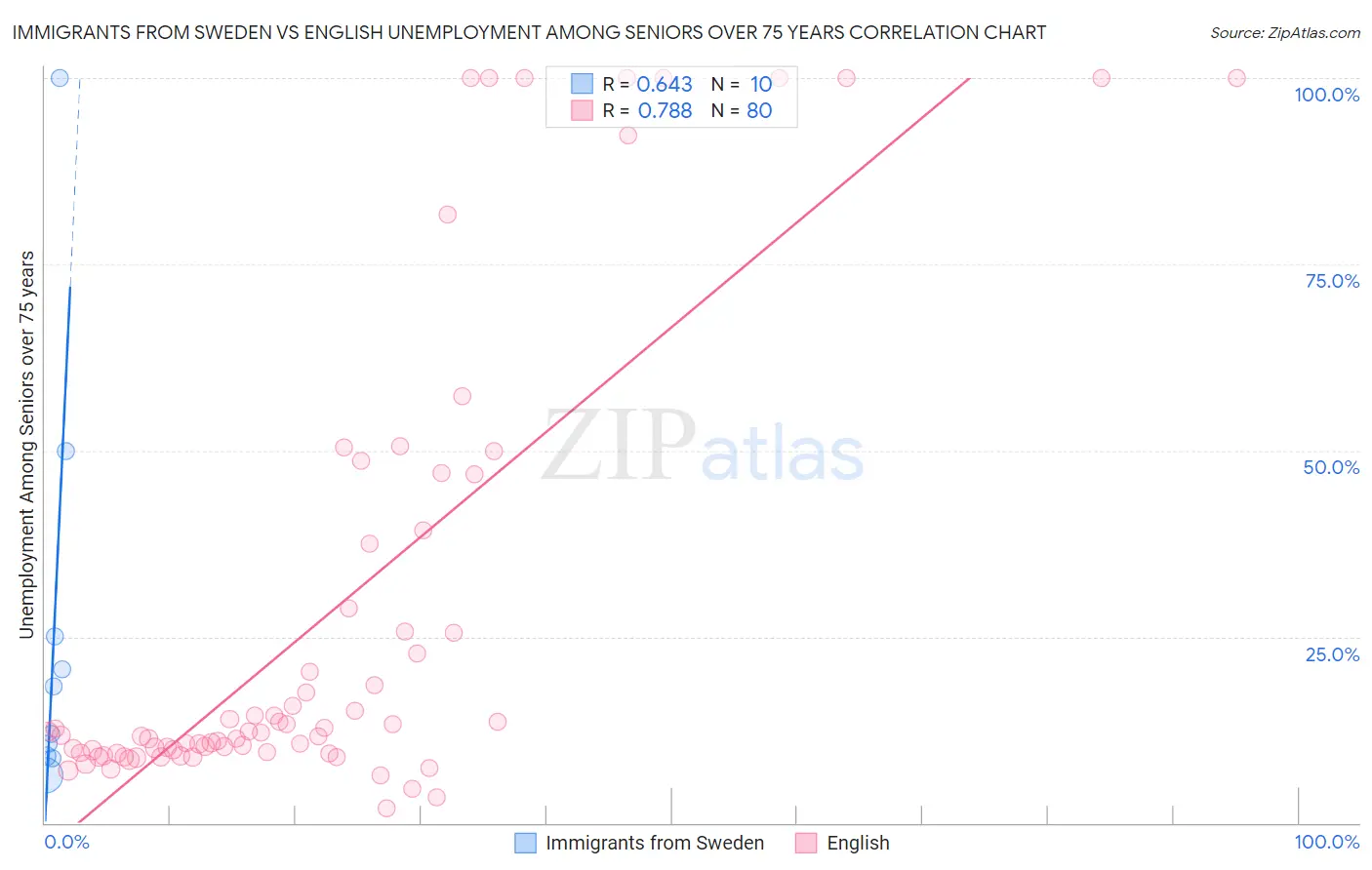 Immigrants from Sweden vs English Unemployment Among Seniors over 75 years