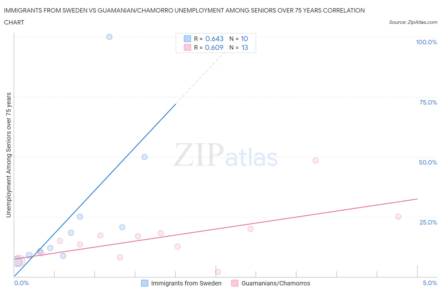 Immigrants from Sweden vs Guamanian/Chamorro Unemployment Among Seniors over 75 years