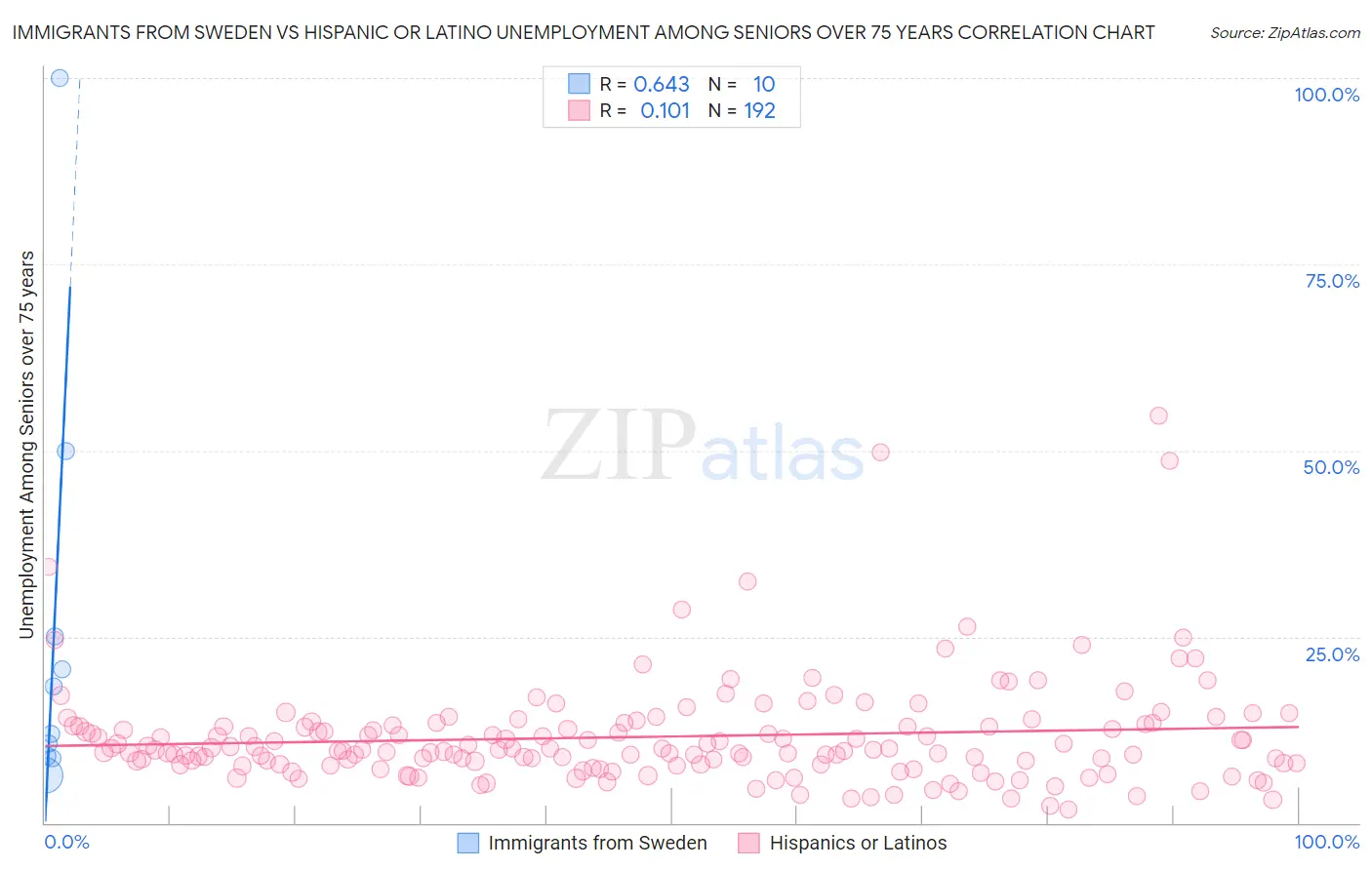 Immigrants from Sweden vs Hispanic or Latino Unemployment Among Seniors over 75 years