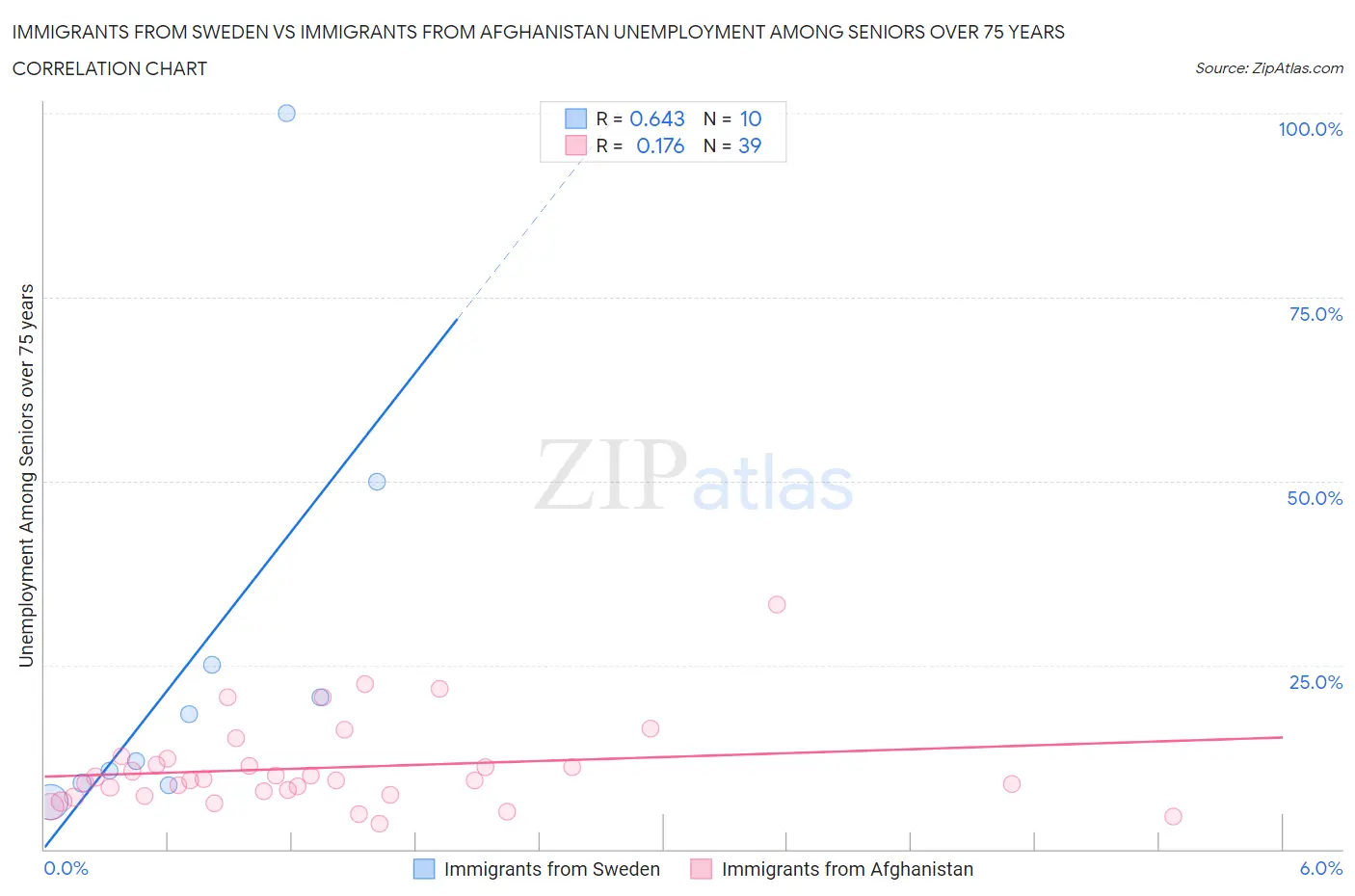 Immigrants from Sweden vs Immigrants from Afghanistan Unemployment Among Seniors over 75 years