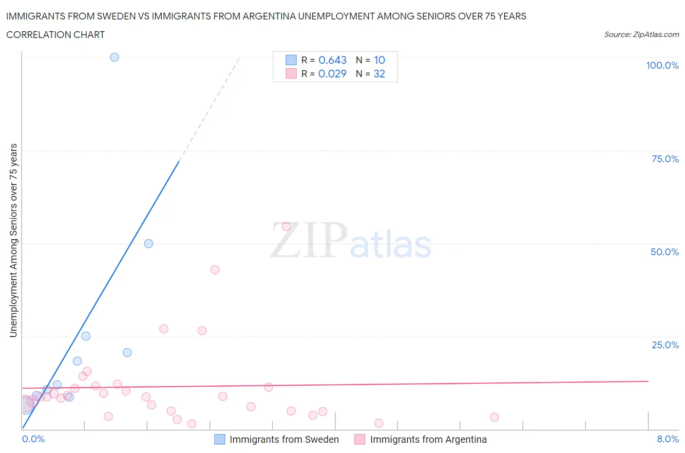 Immigrants from Sweden vs Immigrants from Argentina Unemployment Among Seniors over 75 years