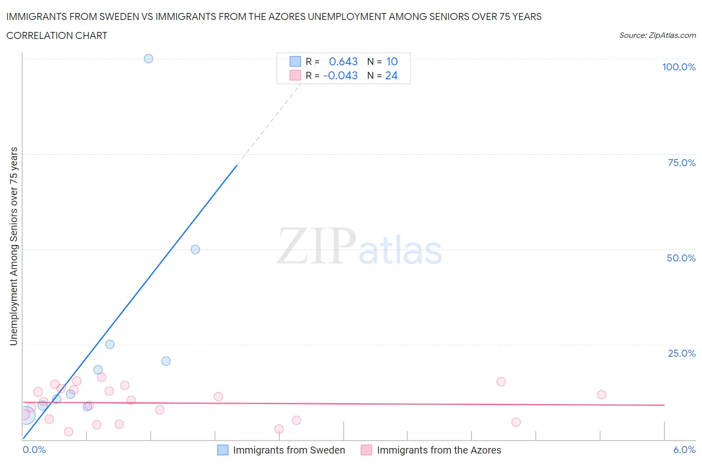 Immigrants from Sweden vs Immigrants from the Azores Unemployment Among Seniors over 75 years