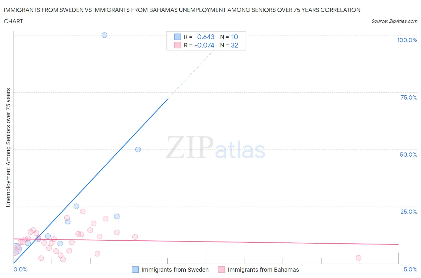 Immigrants from Sweden vs Immigrants from Bahamas Unemployment Among Seniors over 75 years