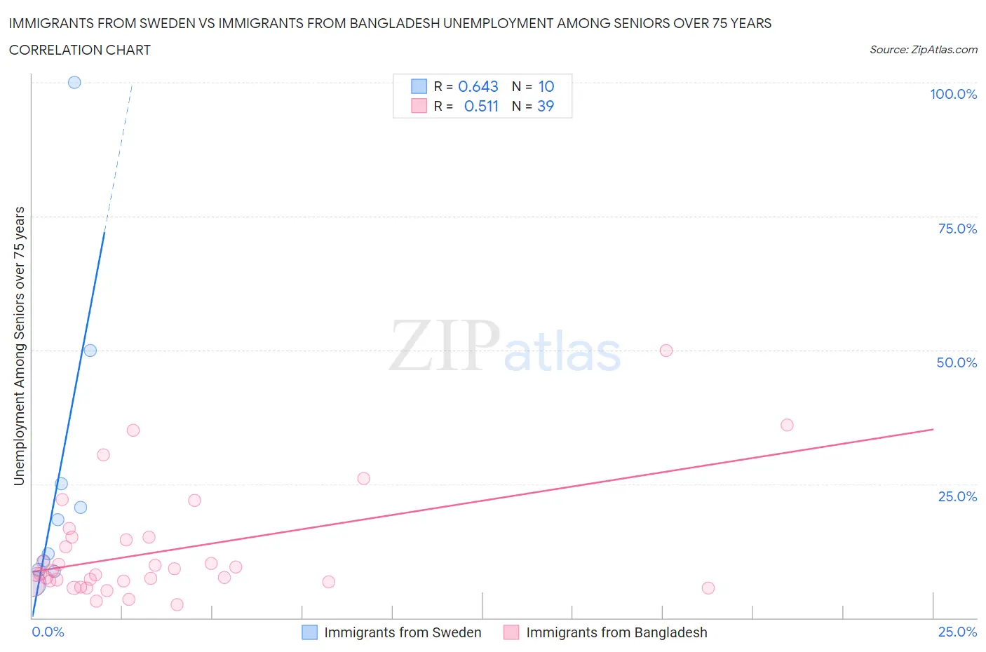 Immigrants from Sweden vs Immigrants from Bangladesh Unemployment Among Seniors over 75 years