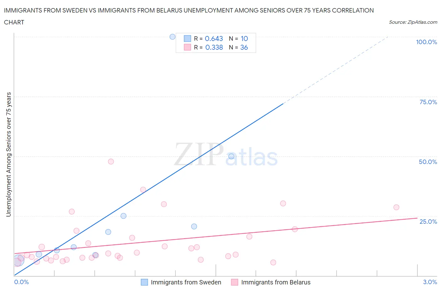 Immigrants from Sweden vs Immigrants from Belarus Unemployment Among Seniors over 75 years