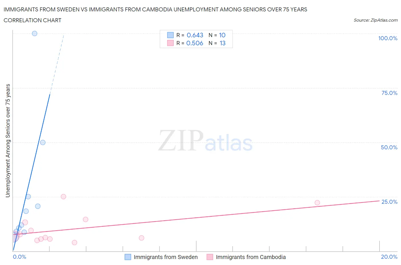 Immigrants from Sweden vs Immigrants from Cambodia Unemployment Among Seniors over 75 years