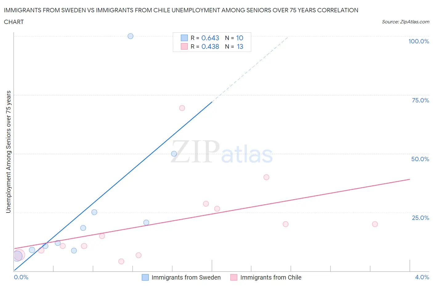Immigrants from Sweden vs Immigrants from Chile Unemployment Among Seniors over 75 years