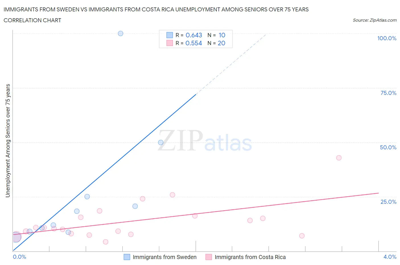 Immigrants from Sweden vs Immigrants from Costa Rica Unemployment Among Seniors over 75 years