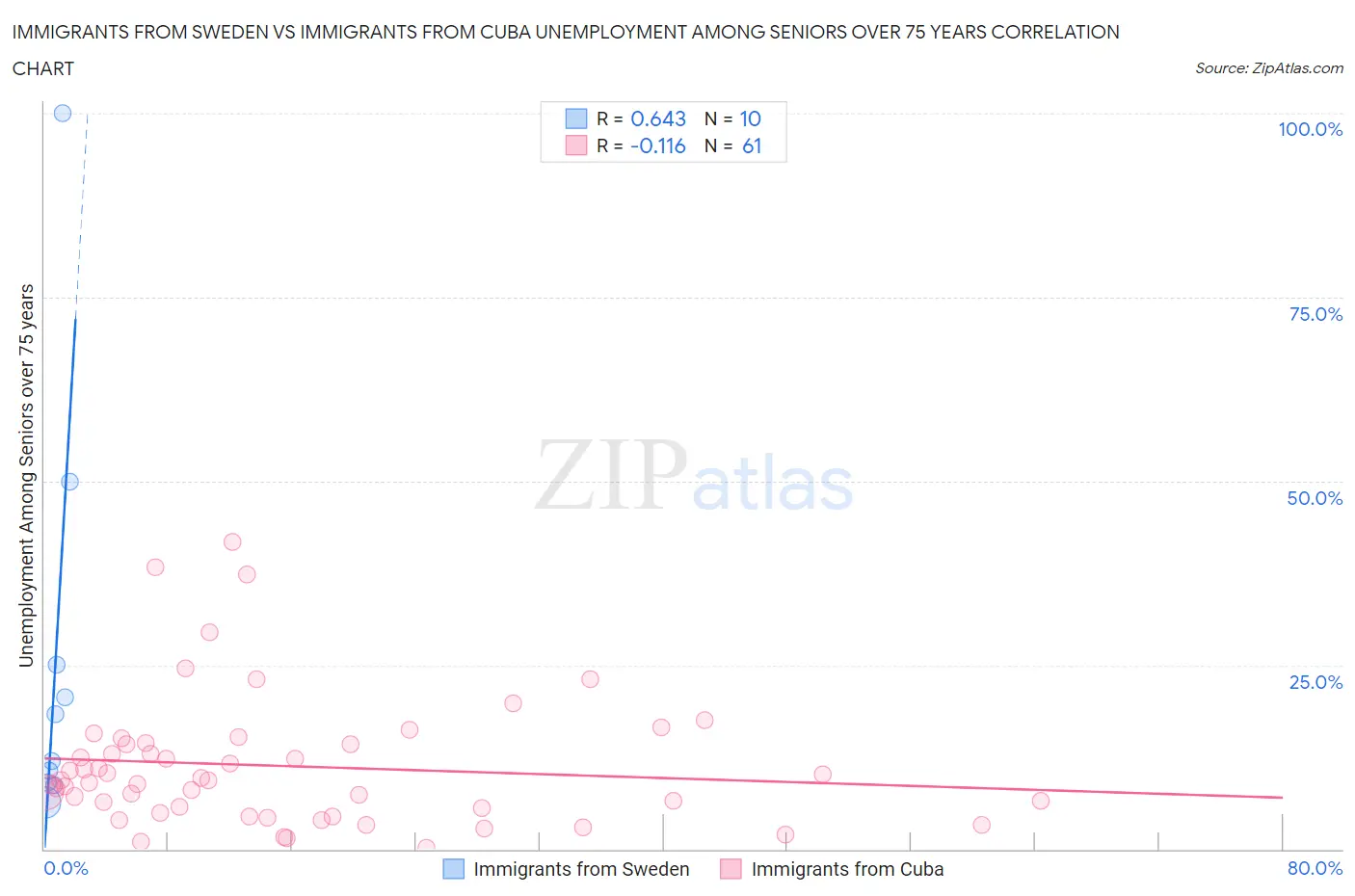 Immigrants from Sweden vs Immigrants from Cuba Unemployment Among Seniors over 75 years
