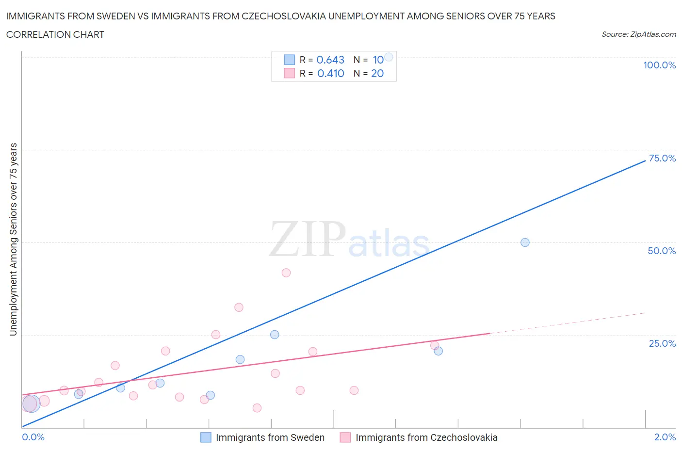 Immigrants from Sweden vs Immigrants from Czechoslovakia Unemployment Among Seniors over 75 years