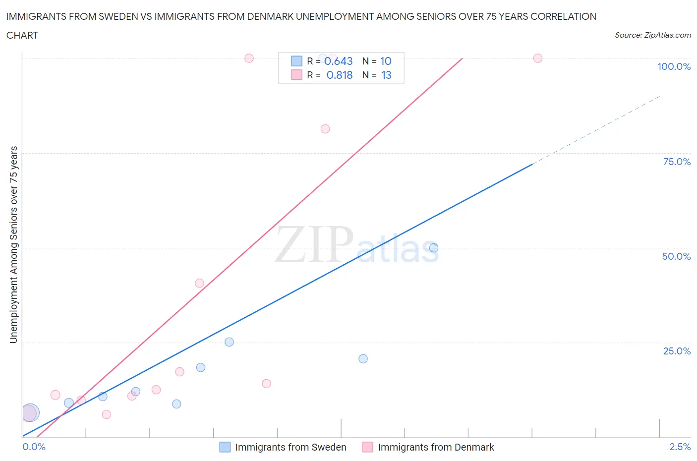 Immigrants from Sweden vs Immigrants from Denmark Unemployment Among Seniors over 75 years