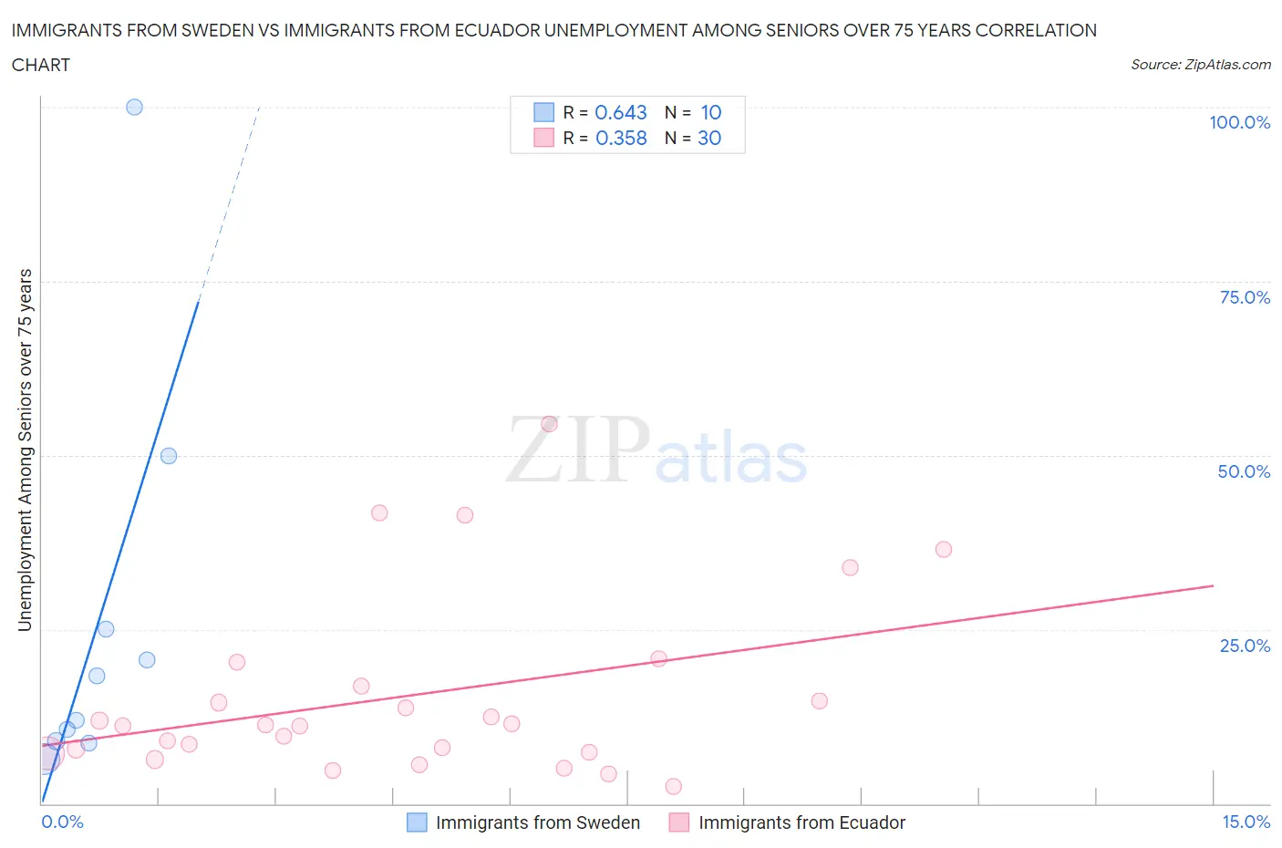 Immigrants from Sweden vs Immigrants from Ecuador Unemployment Among Seniors over 75 years