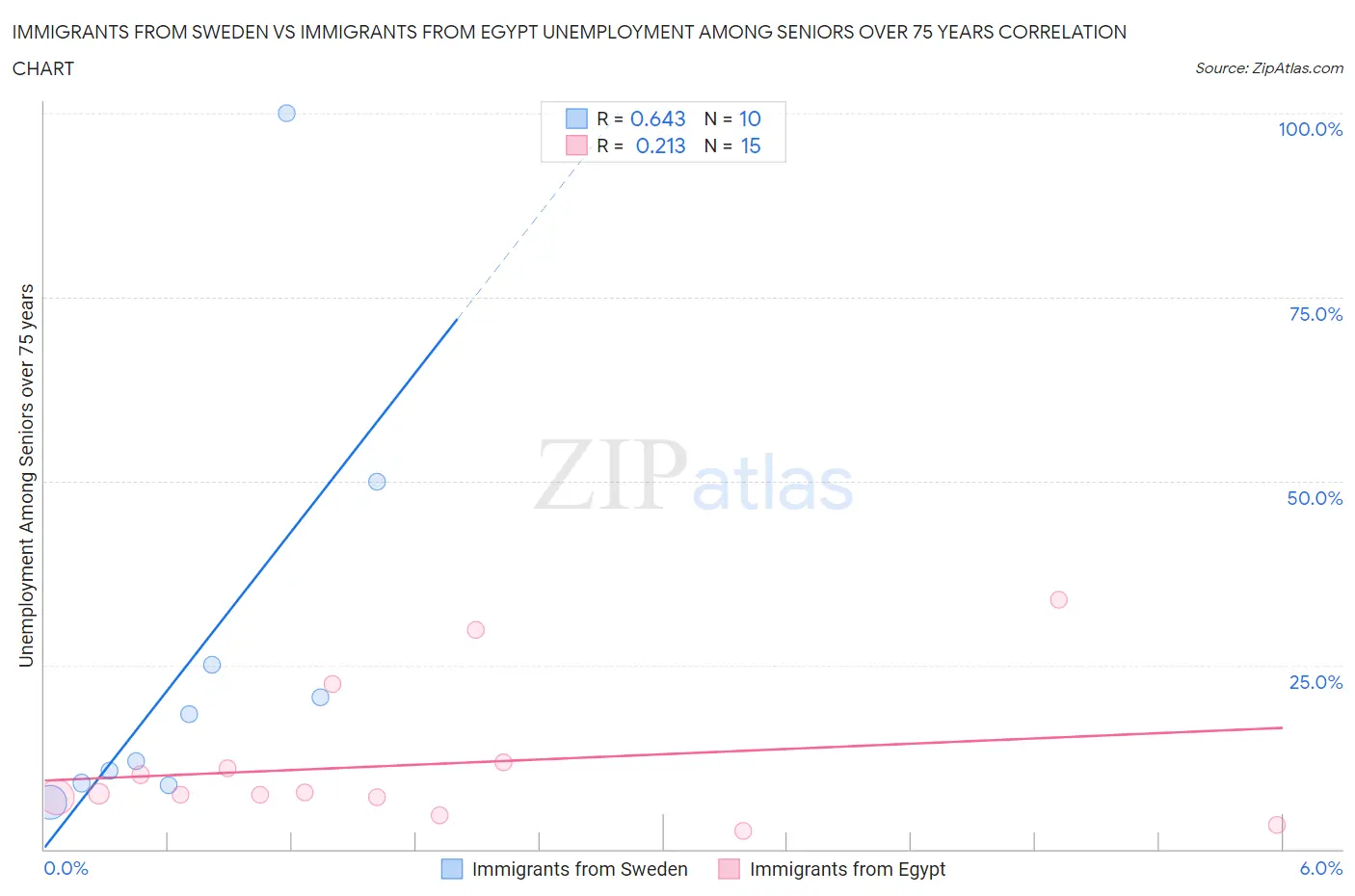 Immigrants from Sweden vs Immigrants from Egypt Unemployment Among Seniors over 75 years
