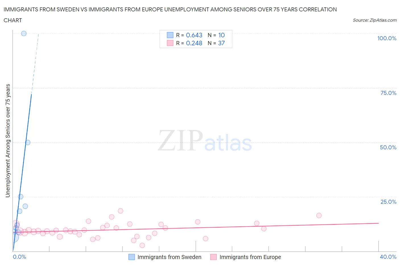 Immigrants from Sweden vs Immigrants from Europe Unemployment Among Seniors over 75 years