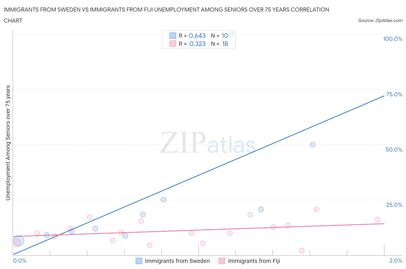 Immigrants from Sweden vs Immigrants from Fiji Unemployment Among Seniors over 75 years