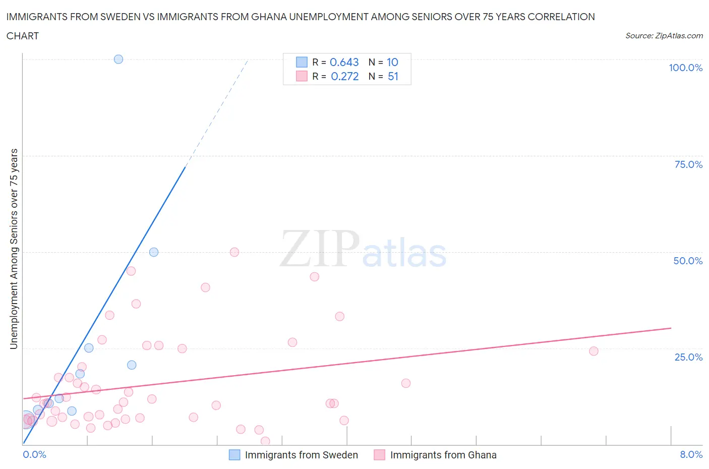 Immigrants from Sweden vs Immigrants from Ghana Unemployment Among Seniors over 75 years