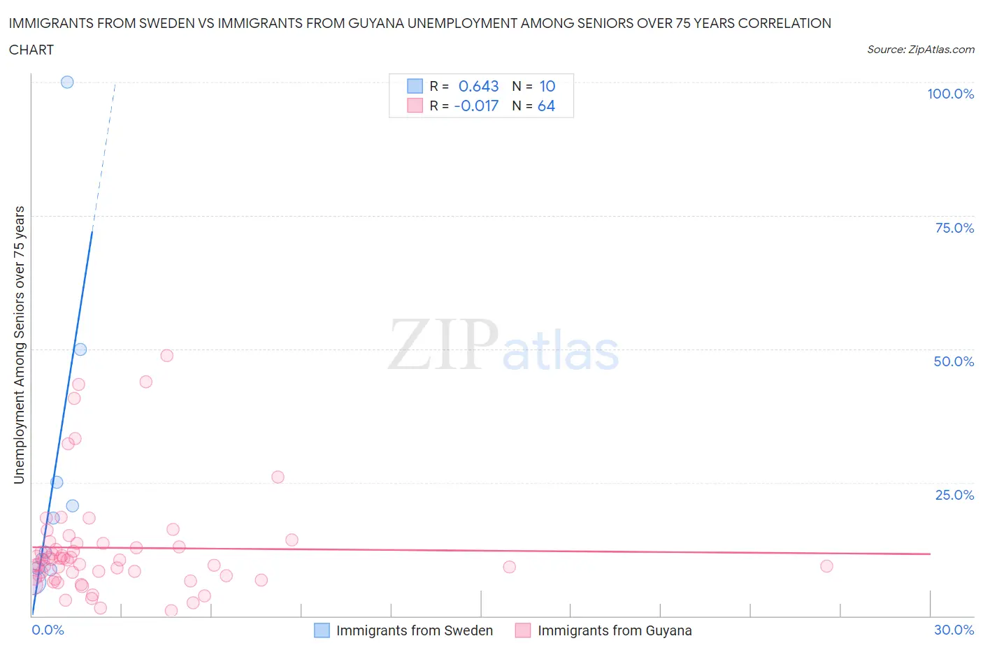 Immigrants from Sweden vs Immigrants from Guyana Unemployment Among Seniors over 75 years