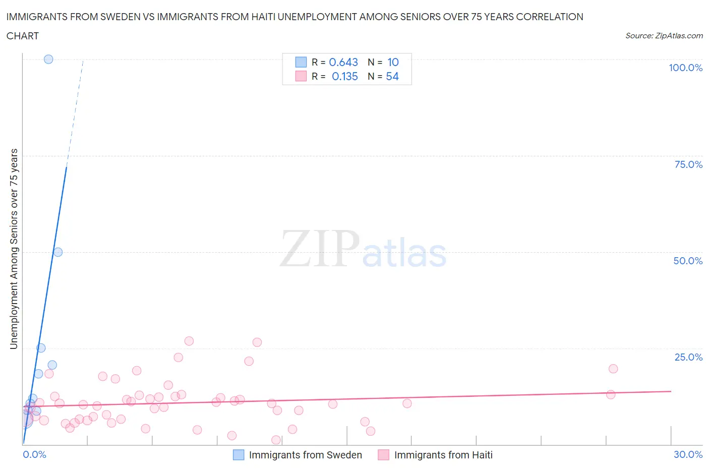 Immigrants from Sweden vs Immigrants from Haiti Unemployment Among Seniors over 75 years
