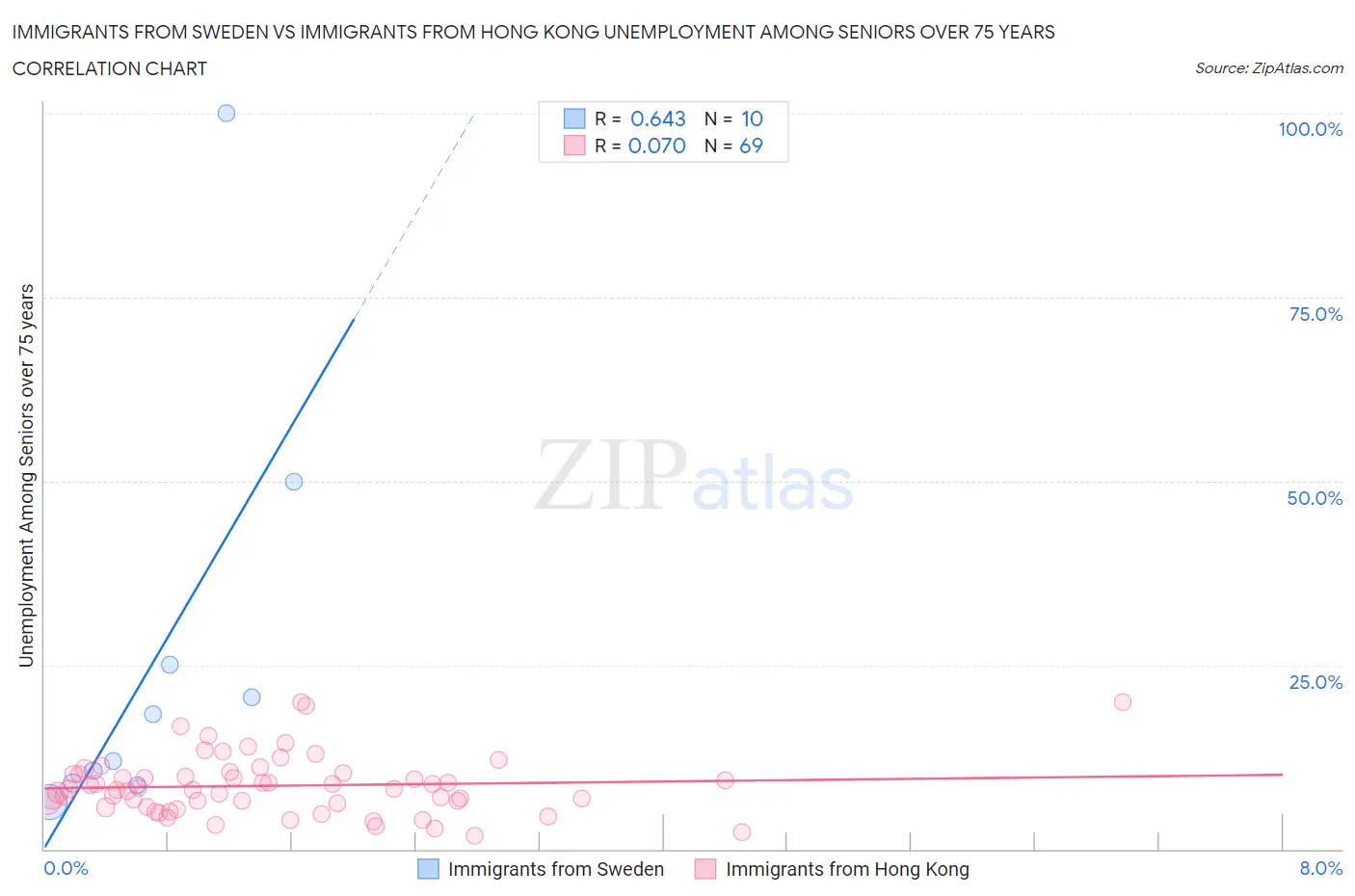 Immigrants from Sweden vs Immigrants from Hong Kong Unemployment Among Seniors over 75 years