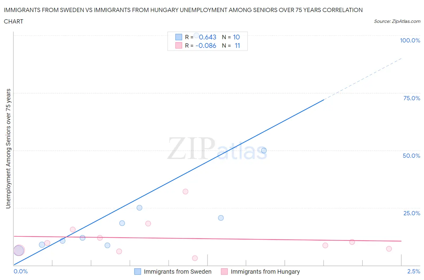 Immigrants from Sweden vs Immigrants from Hungary Unemployment Among Seniors over 75 years