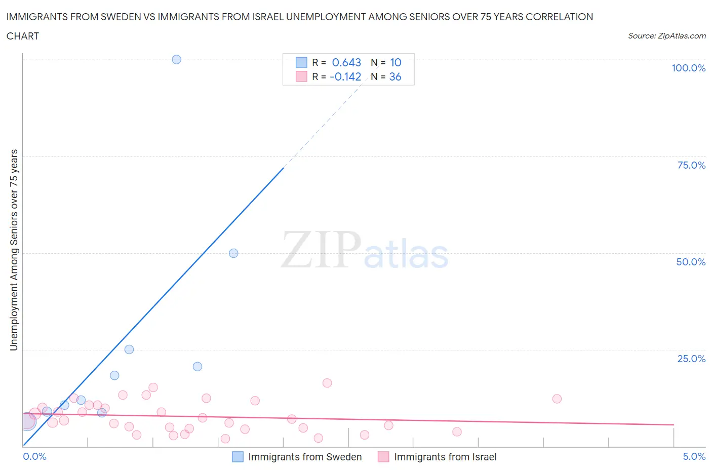 Immigrants from Sweden vs Immigrants from Israel Unemployment Among Seniors over 75 years