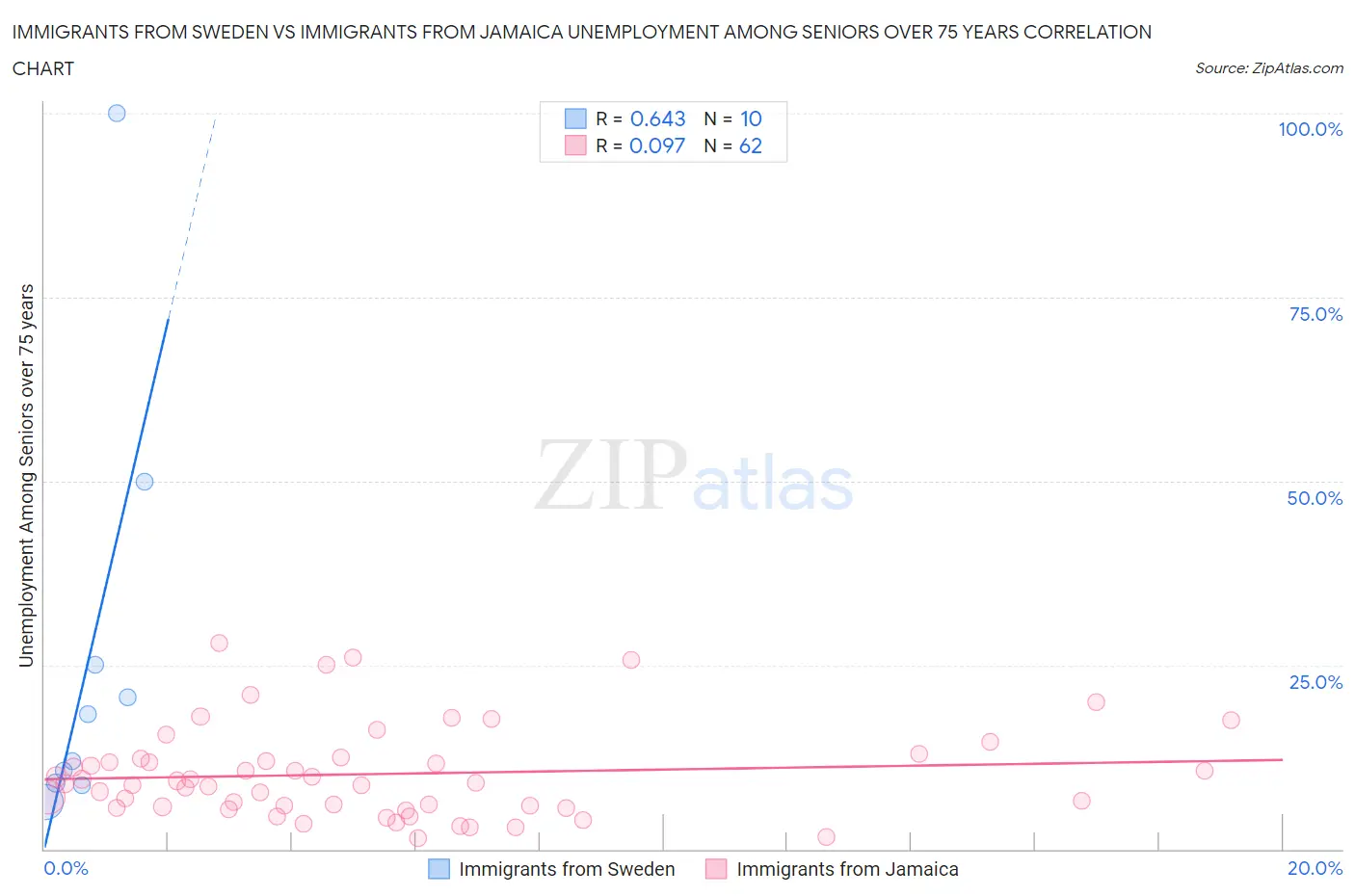 Immigrants from Sweden vs Immigrants from Jamaica Unemployment Among Seniors over 75 years