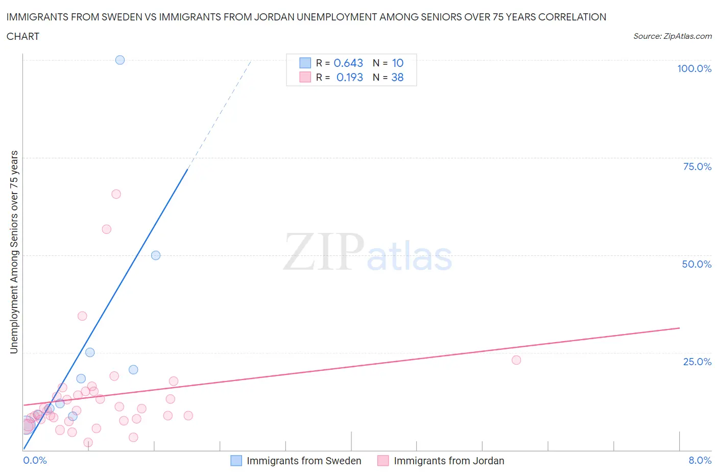 Immigrants from Sweden vs Immigrants from Jordan Unemployment Among Seniors over 75 years