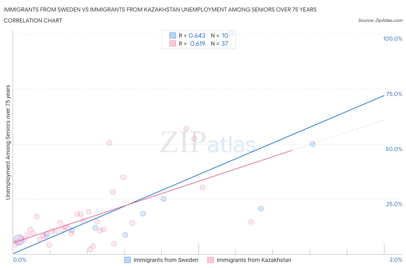 Immigrants from Sweden vs Immigrants from Kazakhstan Unemployment Among Seniors over 75 years