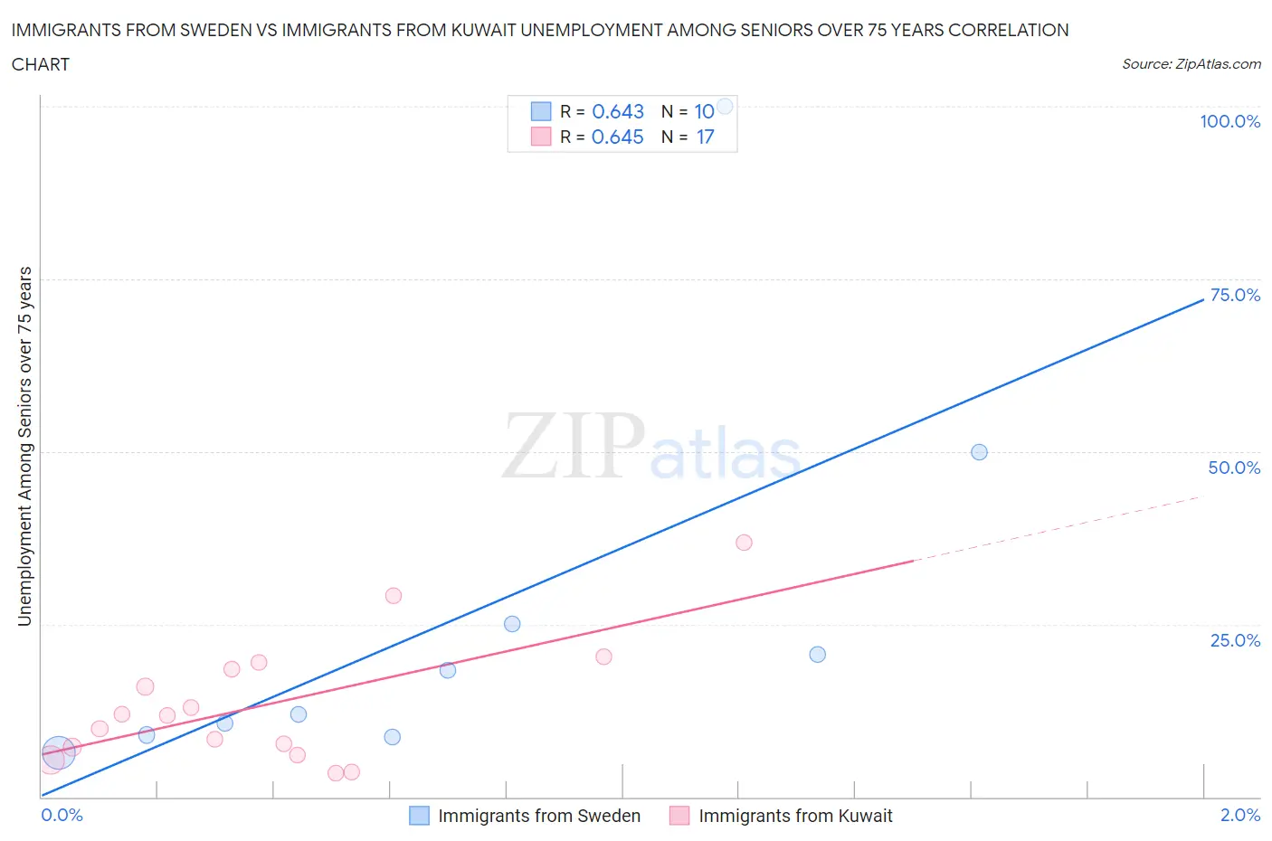 Immigrants from Sweden vs Immigrants from Kuwait Unemployment Among Seniors over 75 years