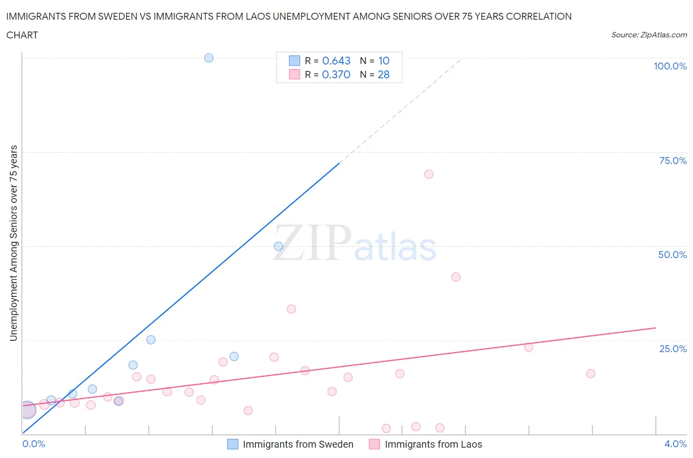 Immigrants from Sweden vs Immigrants from Laos Unemployment Among Seniors over 75 years