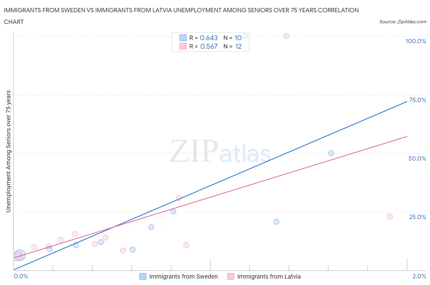 Immigrants from Sweden vs Immigrants from Latvia Unemployment Among Seniors over 75 years