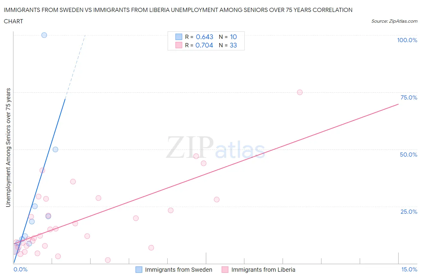 Immigrants from Sweden vs Immigrants from Liberia Unemployment Among Seniors over 75 years