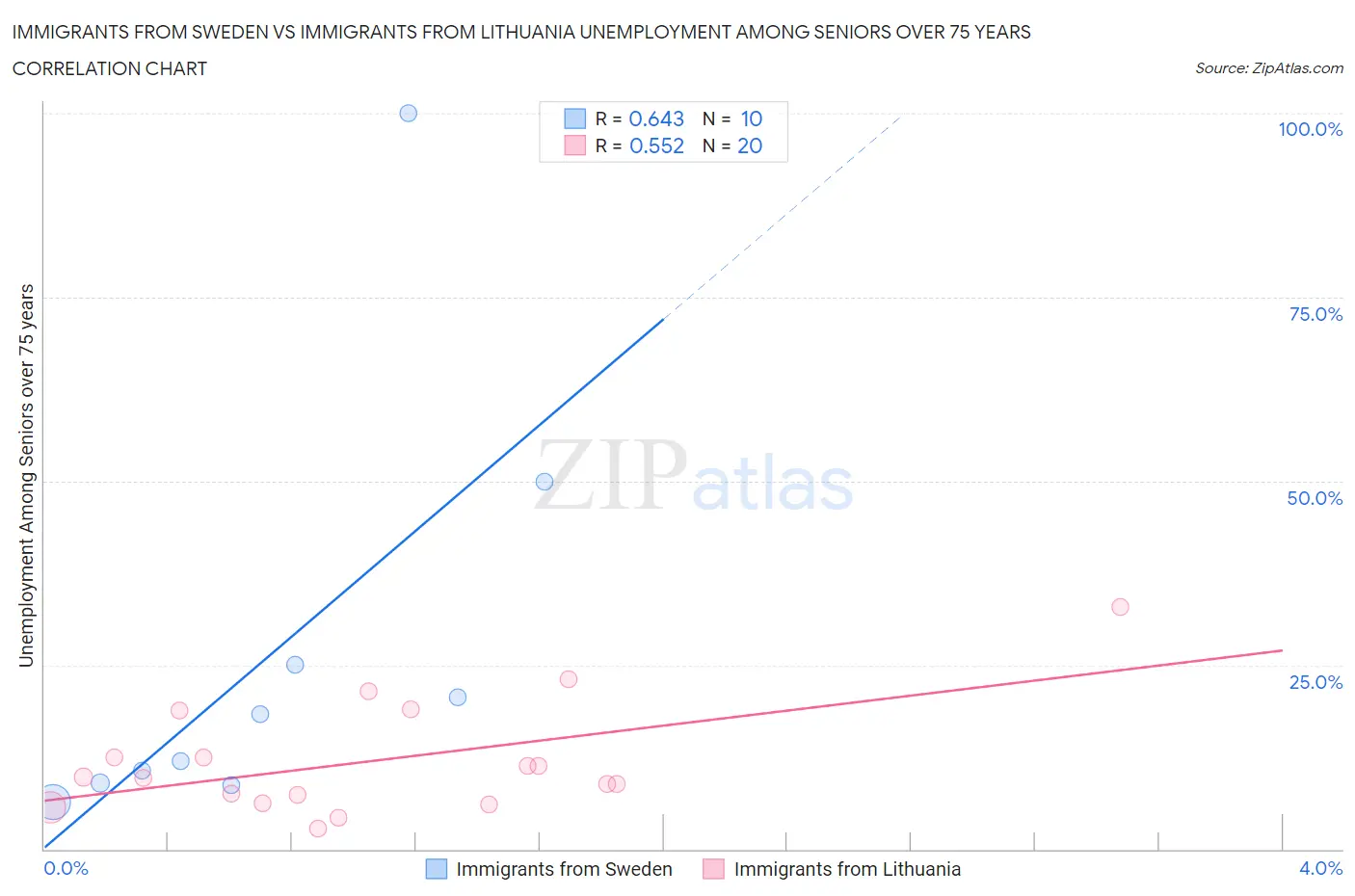 Immigrants from Sweden vs Immigrants from Lithuania Unemployment Among Seniors over 75 years