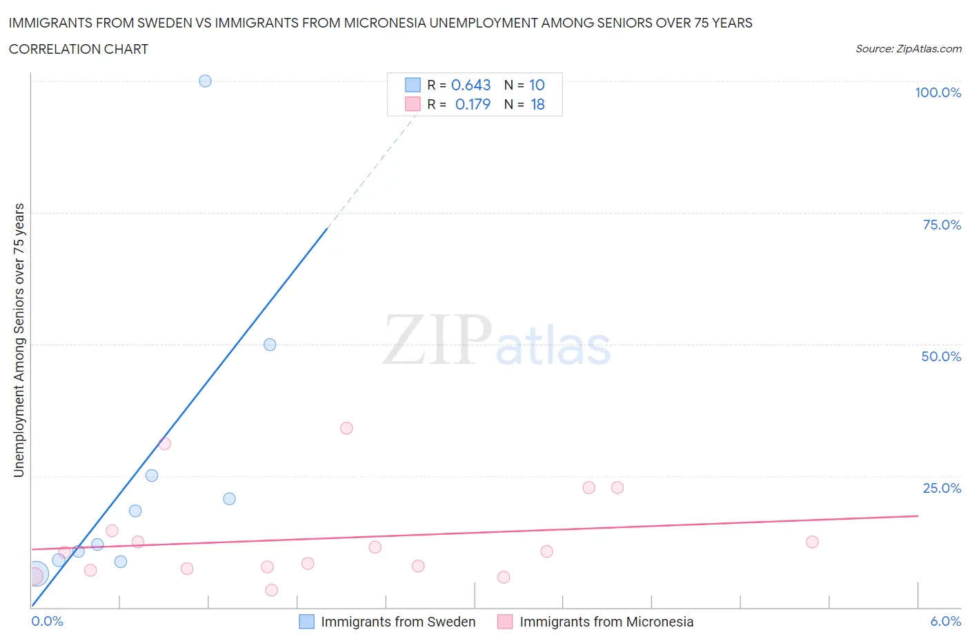 Immigrants from Sweden vs Immigrants from Micronesia Unemployment Among Seniors over 75 years