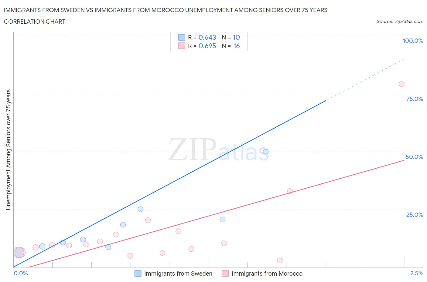 Immigrants from Sweden vs Immigrants from Morocco Unemployment Among Seniors over 75 years