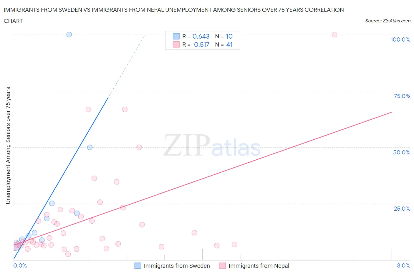 Immigrants from Sweden vs Immigrants from Nepal Unemployment Among Seniors over 75 years