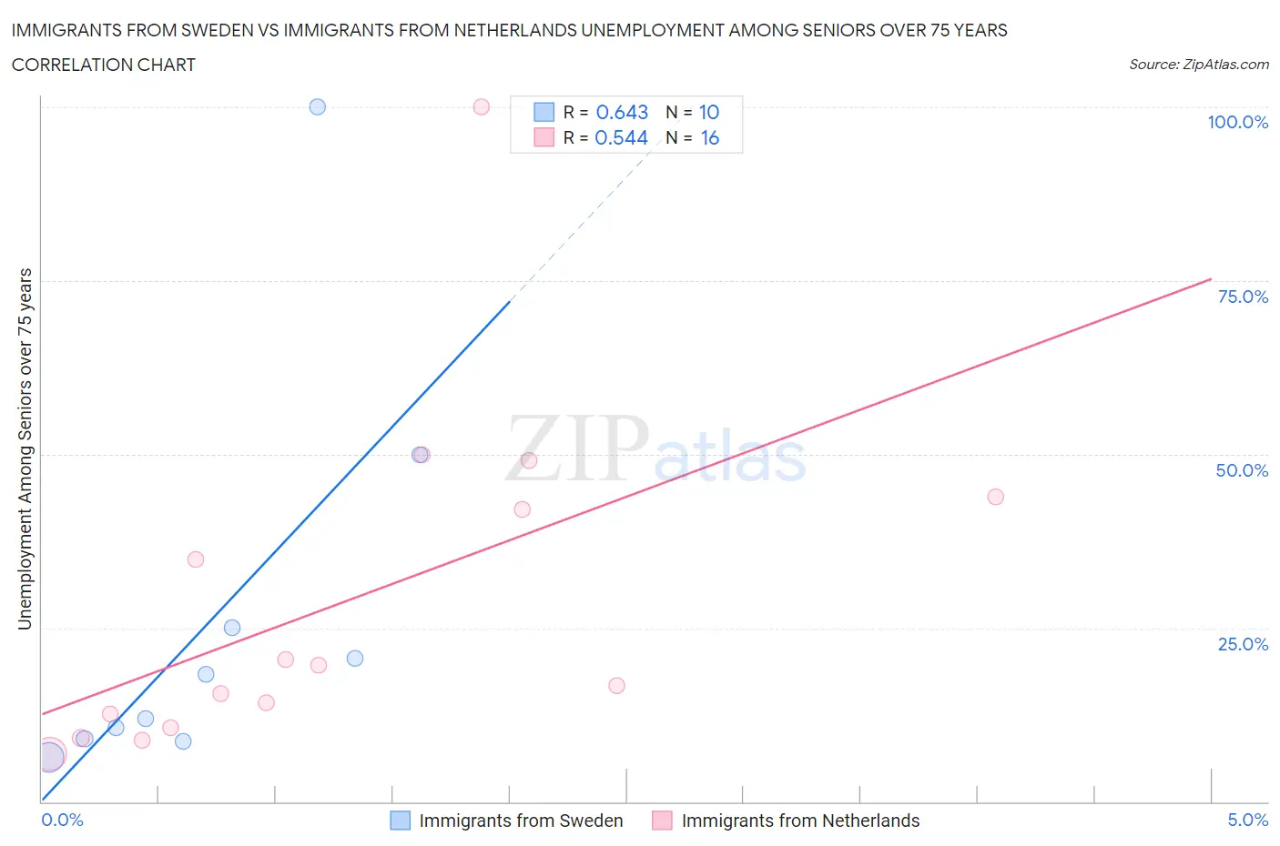 Immigrants from Sweden vs Immigrants from Netherlands Unemployment Among Seniors over 75 years