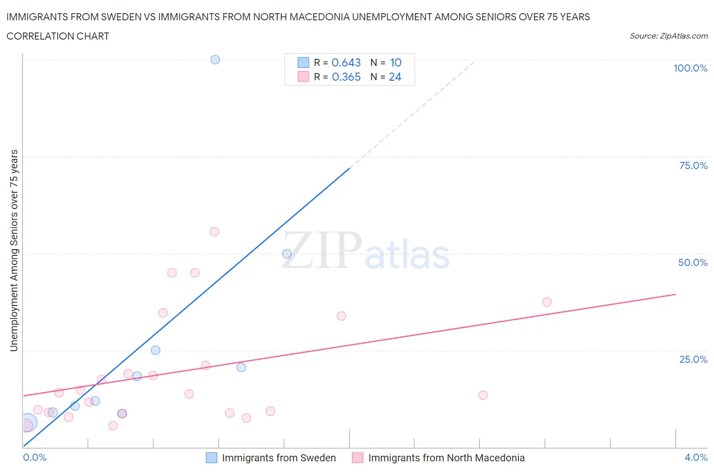 Immigrants from Sweden vs Immigrants from North Macedonia Unemployment Among Seniors over 75 years