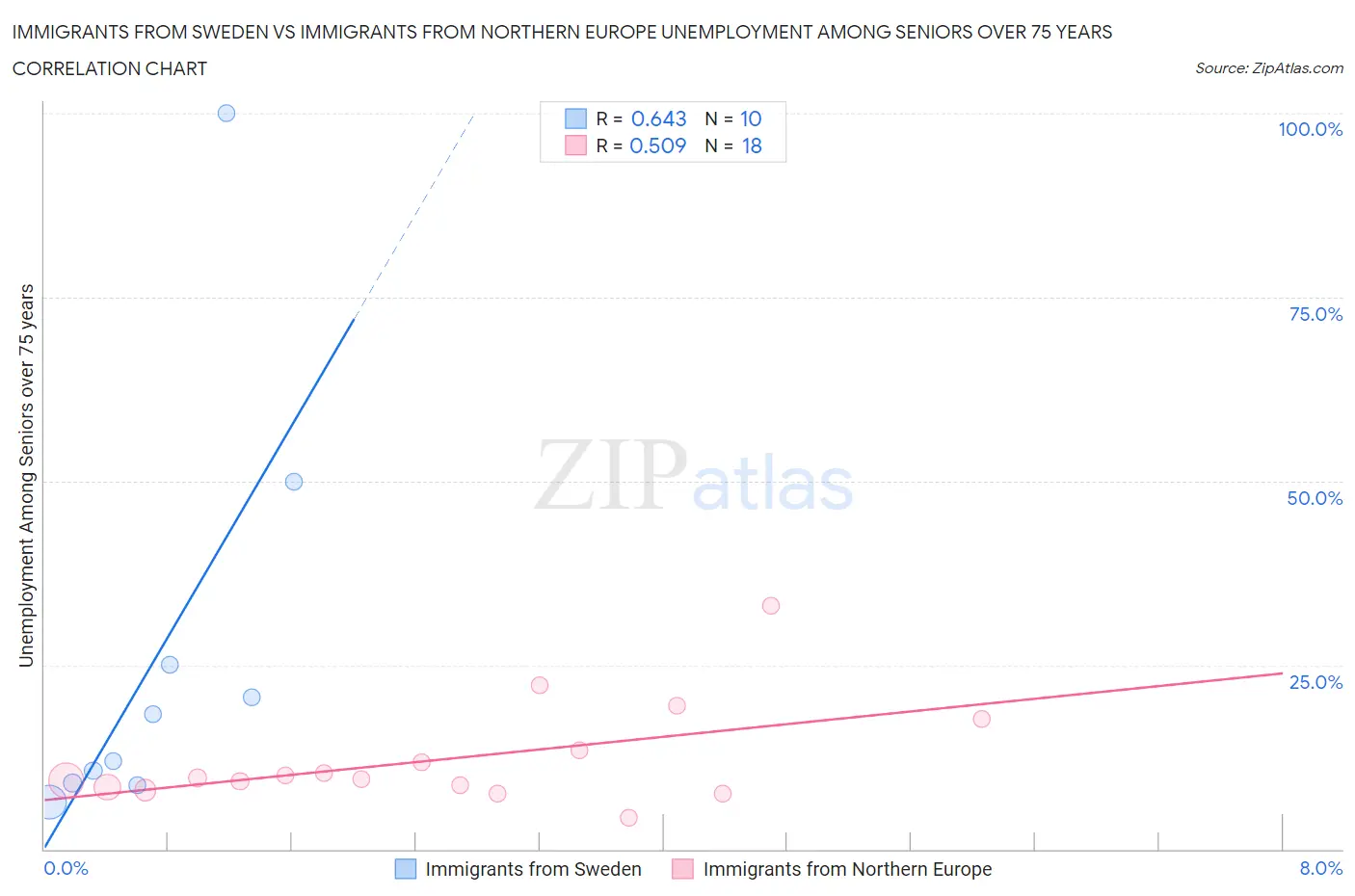 Immigrants from Sweden vs Immigrants from Northern Europe Unemployment Among Seniors over 75 years