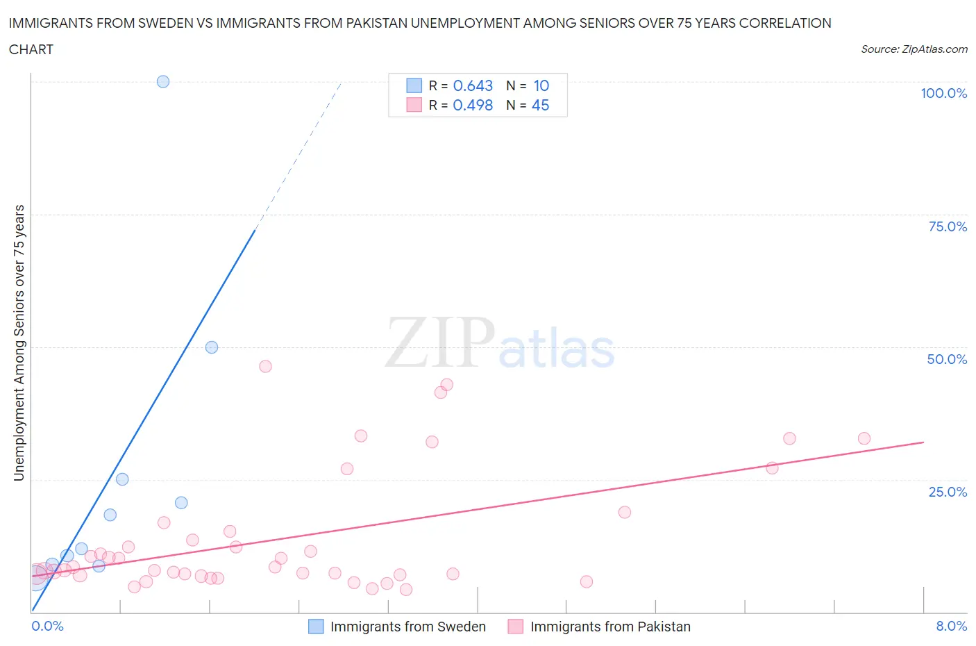Immigrants from Sweden vs Immigrants from Pakistan Unemployment Among Seniors over 75 years