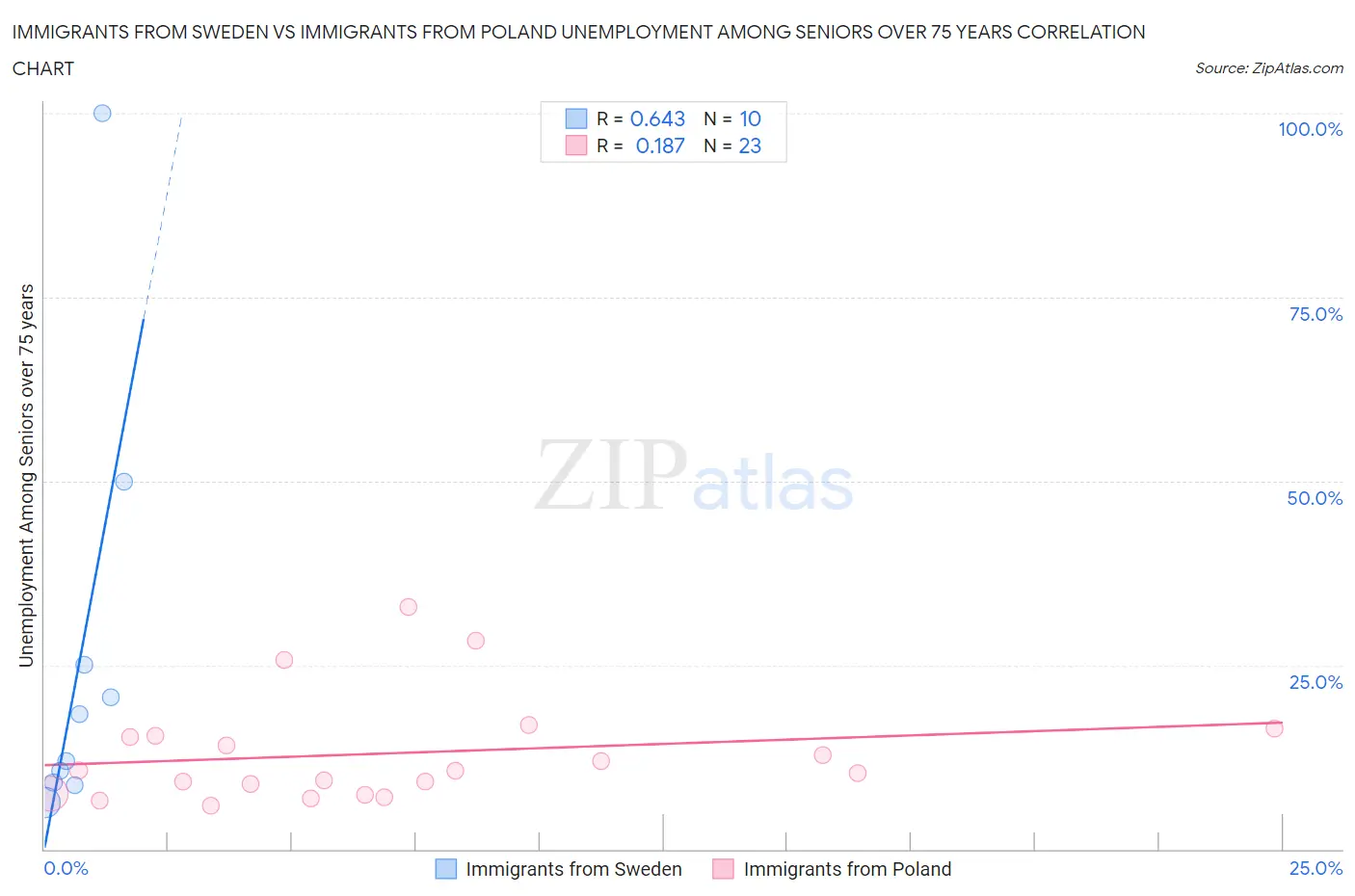 Immigrants from Sweden vs Immigrants from Poland Unemployment Among Seniors over 75 years