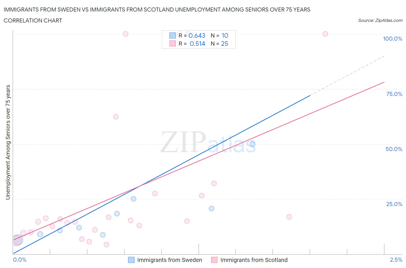 Immigrants from Sweden vs Immigrants from Scotland Unemployment Among Seniors over 75 years