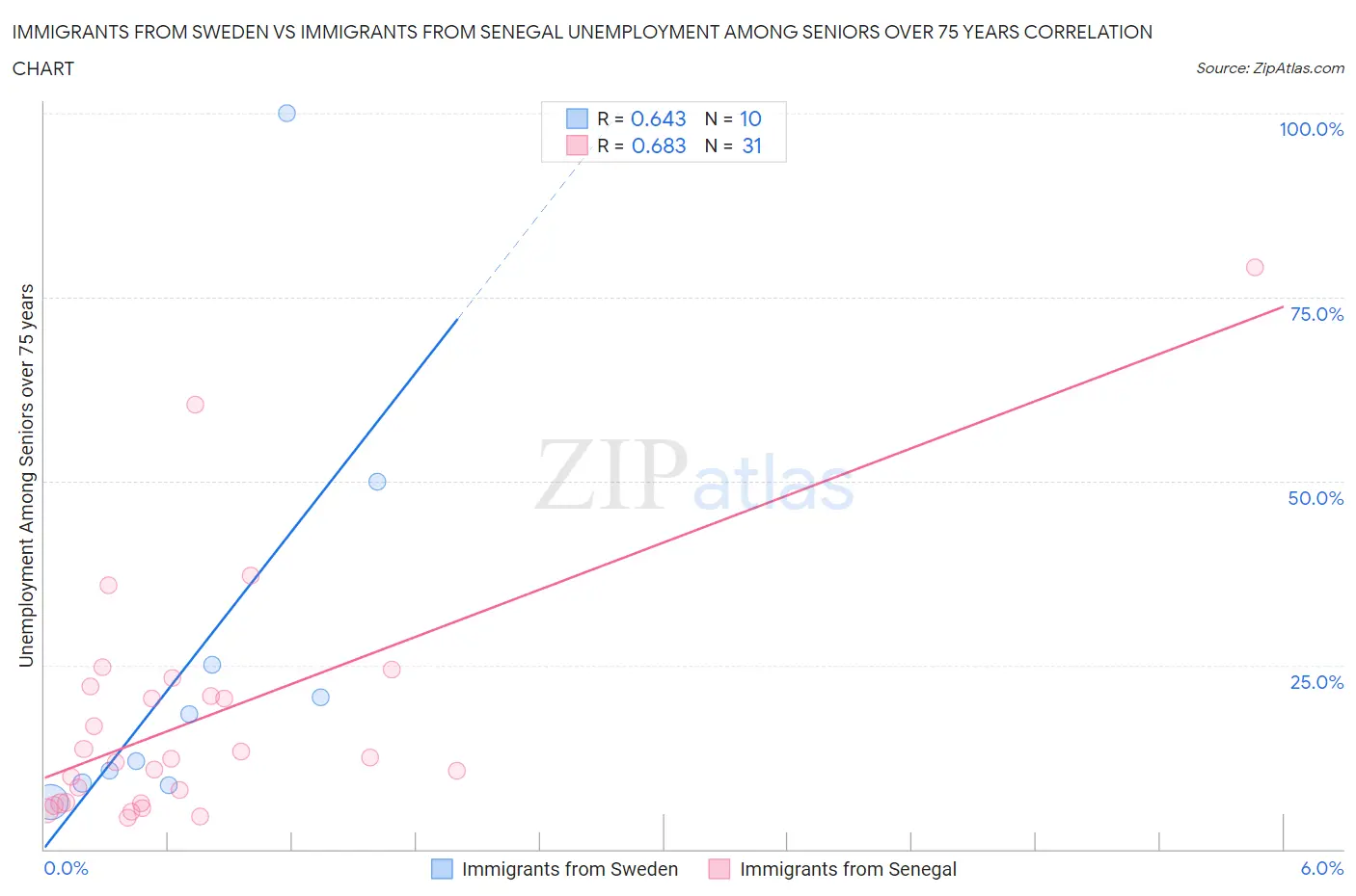 Immigrants from Sweden vs Immigrants from Senegal Unemployment Among Seniors over 75 years