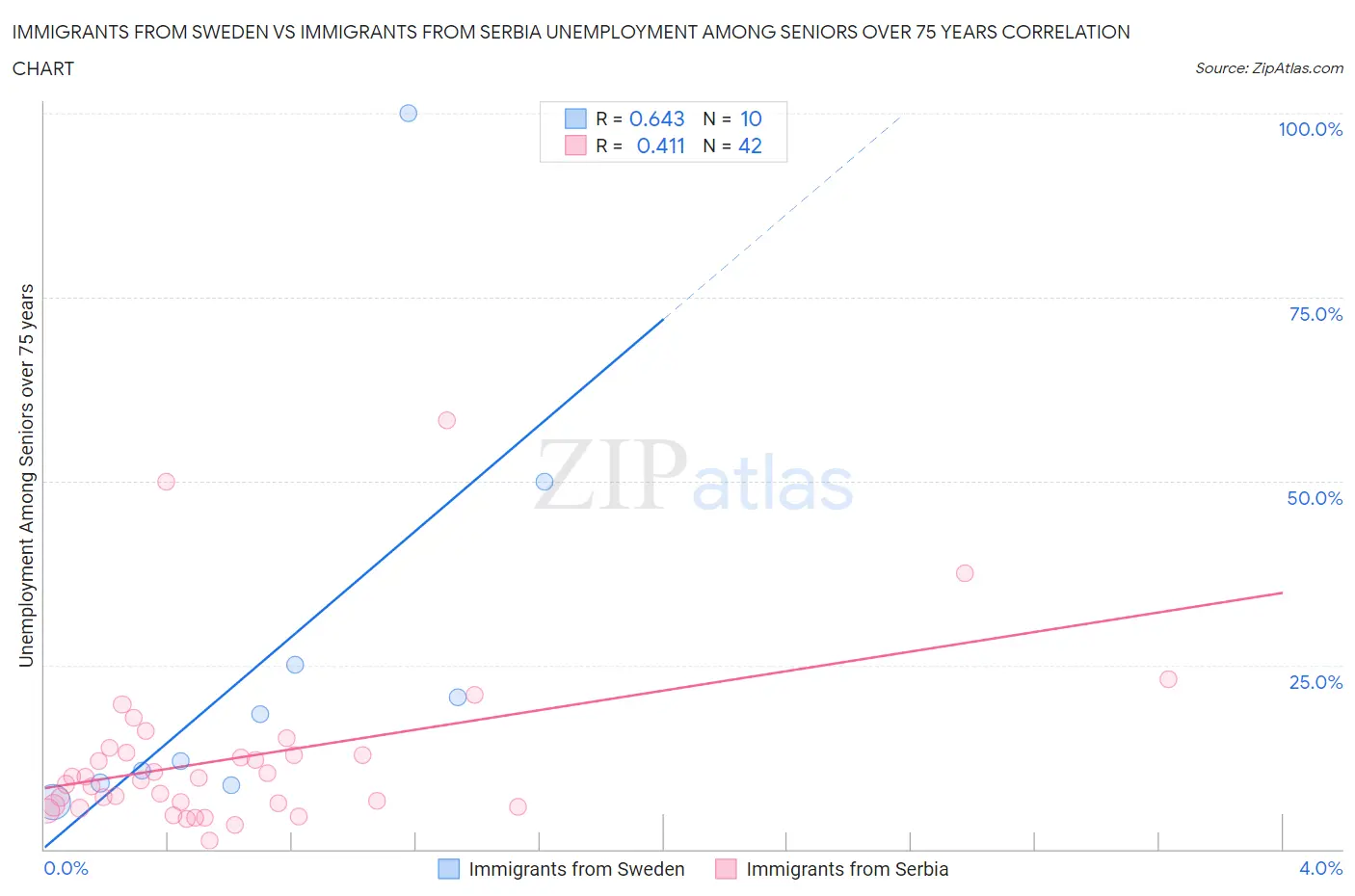 Immigrants from Sweden vs Immigrants from Serbia Unemployment Among Seniors over 75 years
