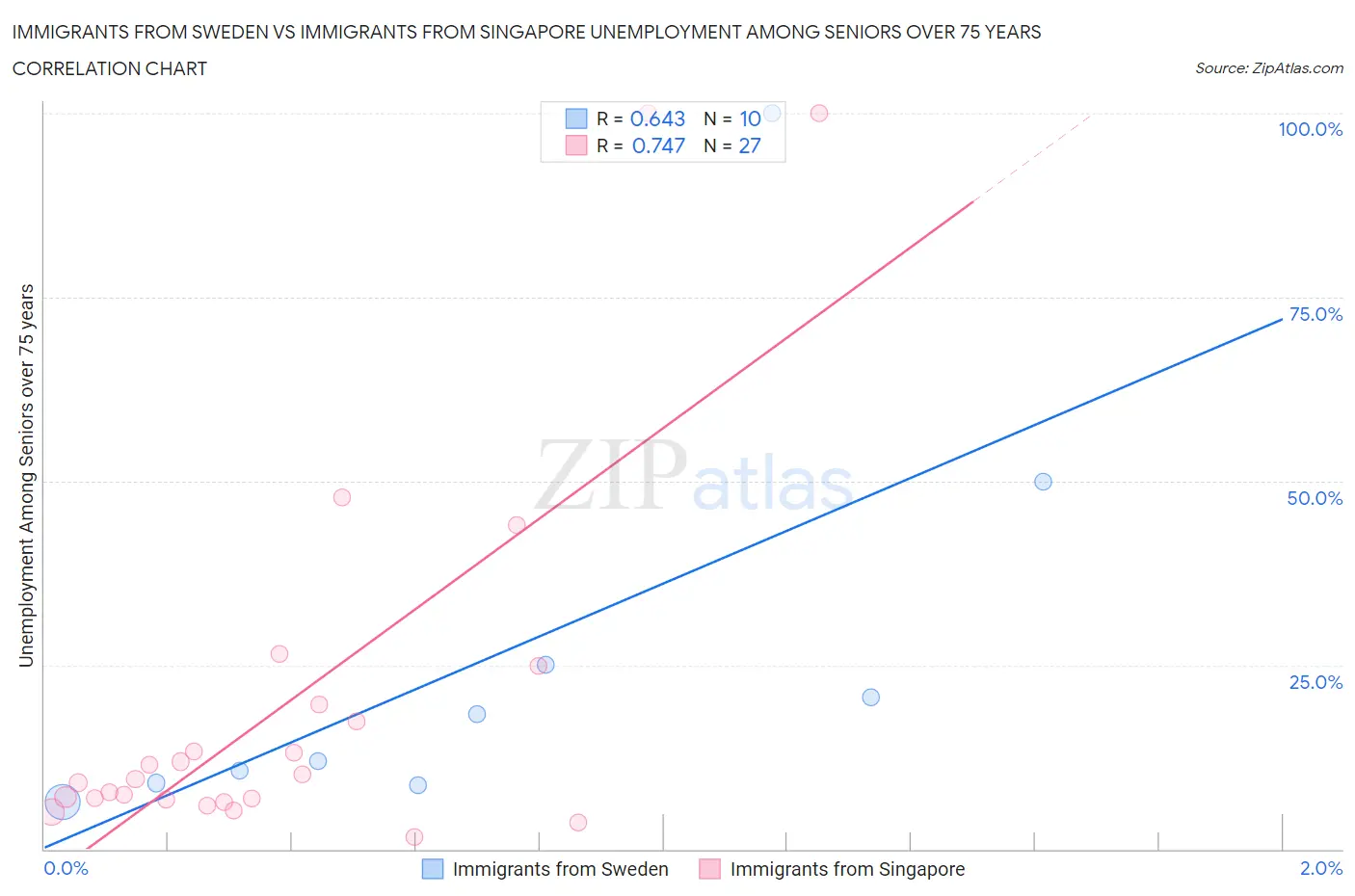 Immigrants from Sweden vs Immigrants from Singapore Unemployment Among Seniors over 75 years