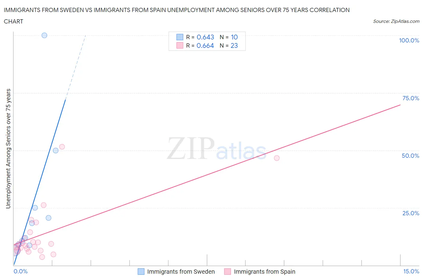 Immigrants from Sweden vs Immigrants from Spain Unemployment Among Seniors over 75 years