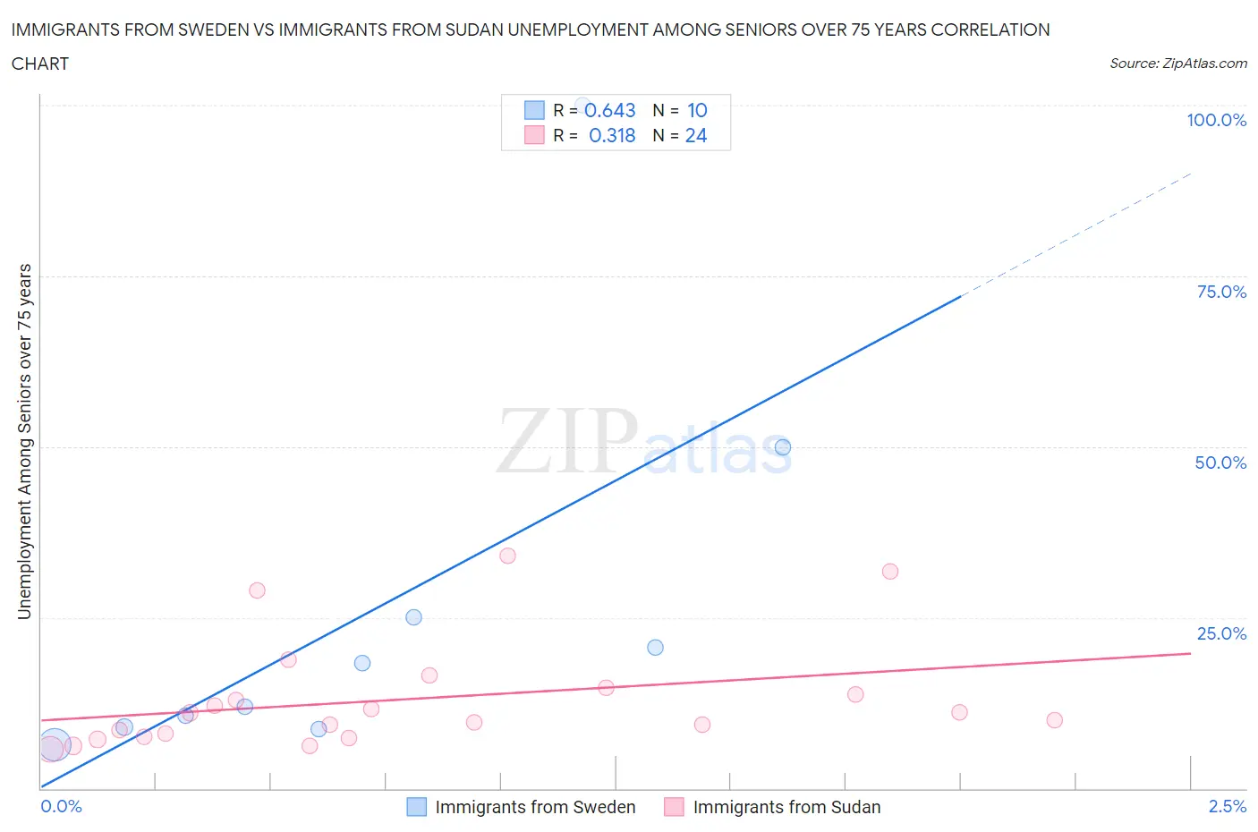 Immigrants from Sweden vs Immigrants from Sudan Unemployment Among Seniors over 75 years