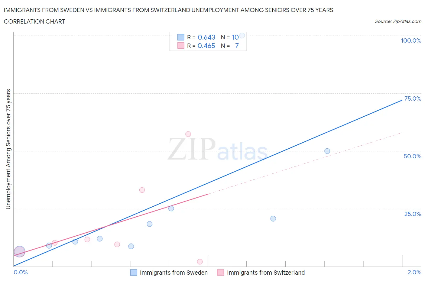 Immigrants from Sweden vs Immigrants from Switzerland Unemployment Among Seniors over 75 years